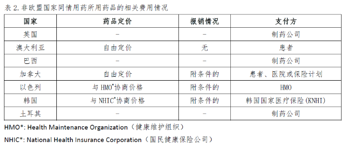 同情用药费用