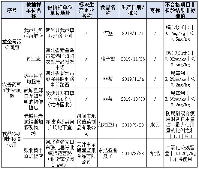 北京、河北发布食品抽检情况通报 食用农产品农兽药残留超标问题突出