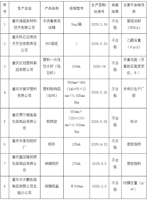 重庆发布2020年第一批食品相关产品质量监督抽查情况