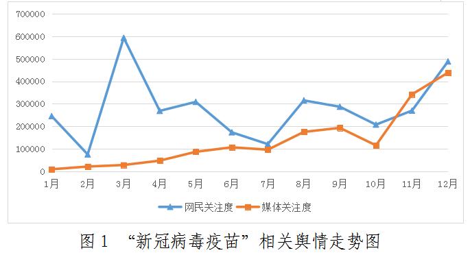 图1 “新冠病毒疫苗”相关舆情走势图