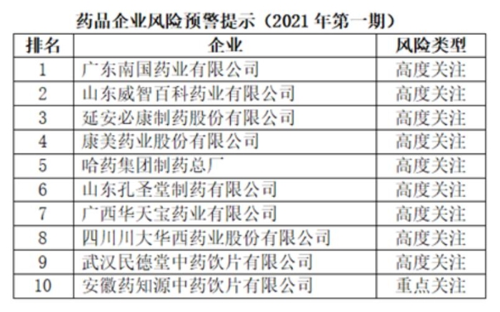 药品企业风险预警提示（2021年第一期）