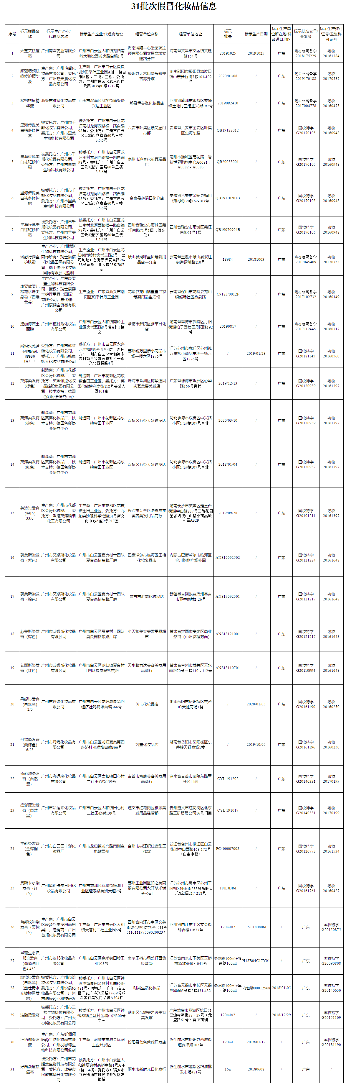 31批次假冒化妆品信息