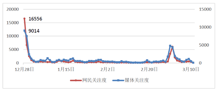 图1 “新版医保目录正式执行”舆情走势图