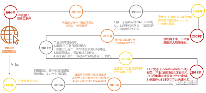 图1 从互联网诞生到产业互联网元年