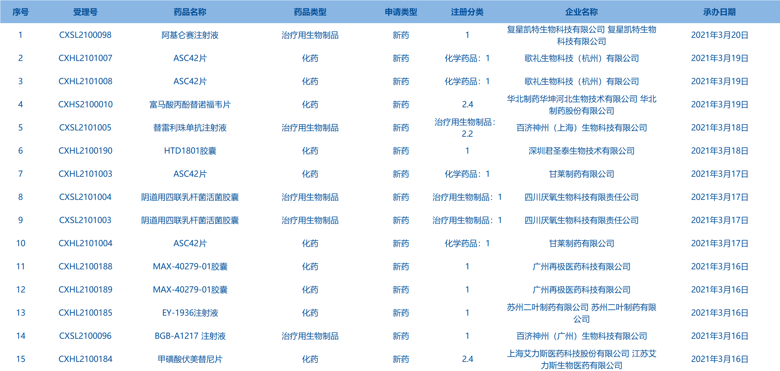 新药申请