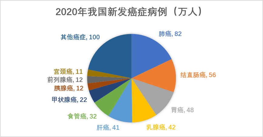 2020我国新发癌症病例