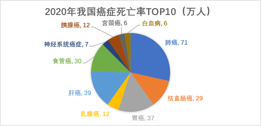 2020年我国癌症死亡率TOP10