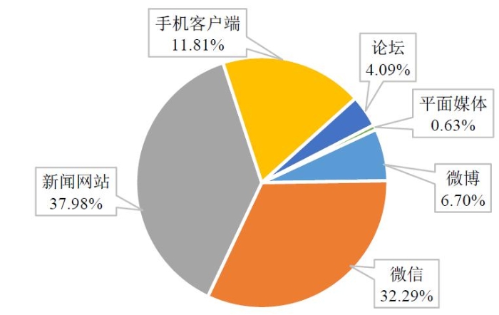 图2媒体信息来源比例。