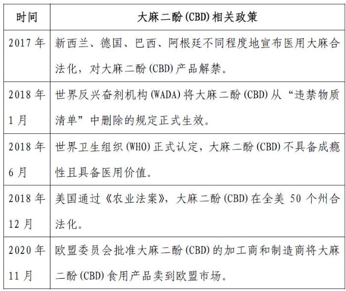 表2各国对于大麻二酚(CBD)的相关政策