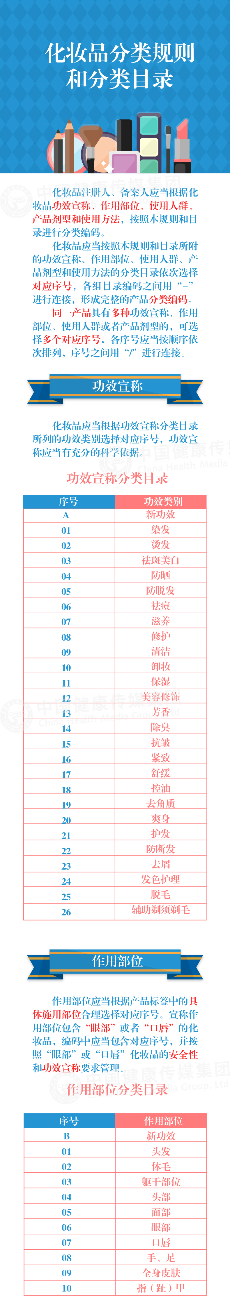 《化妆品分类规则和分类目录》