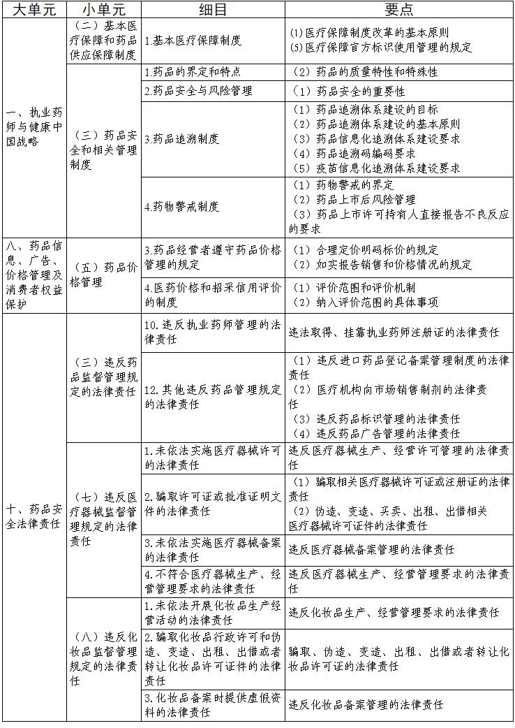 2021年国家执业药师职业资格考试大纲