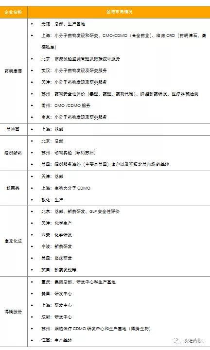 表1 头部CXO企业的布局情况（部分）