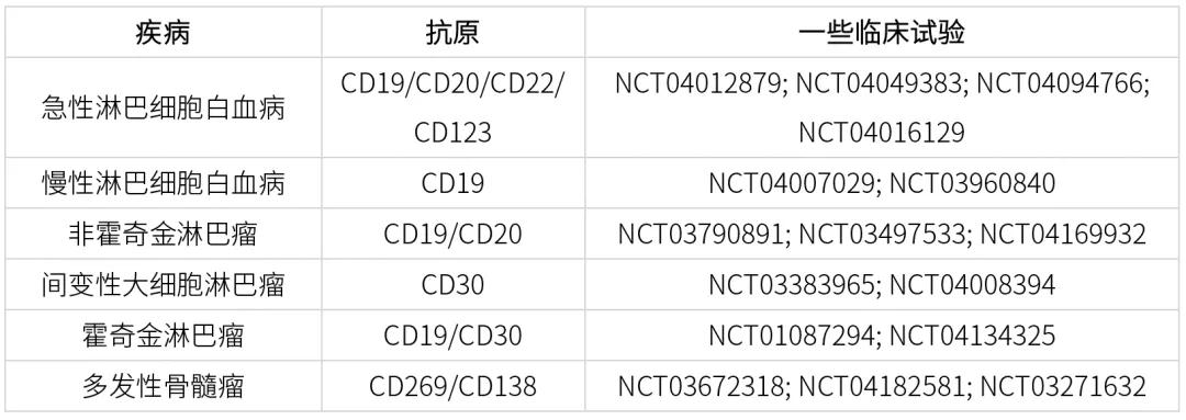 表2 CAR-T细胞治疗血液系统恶性肿瘤