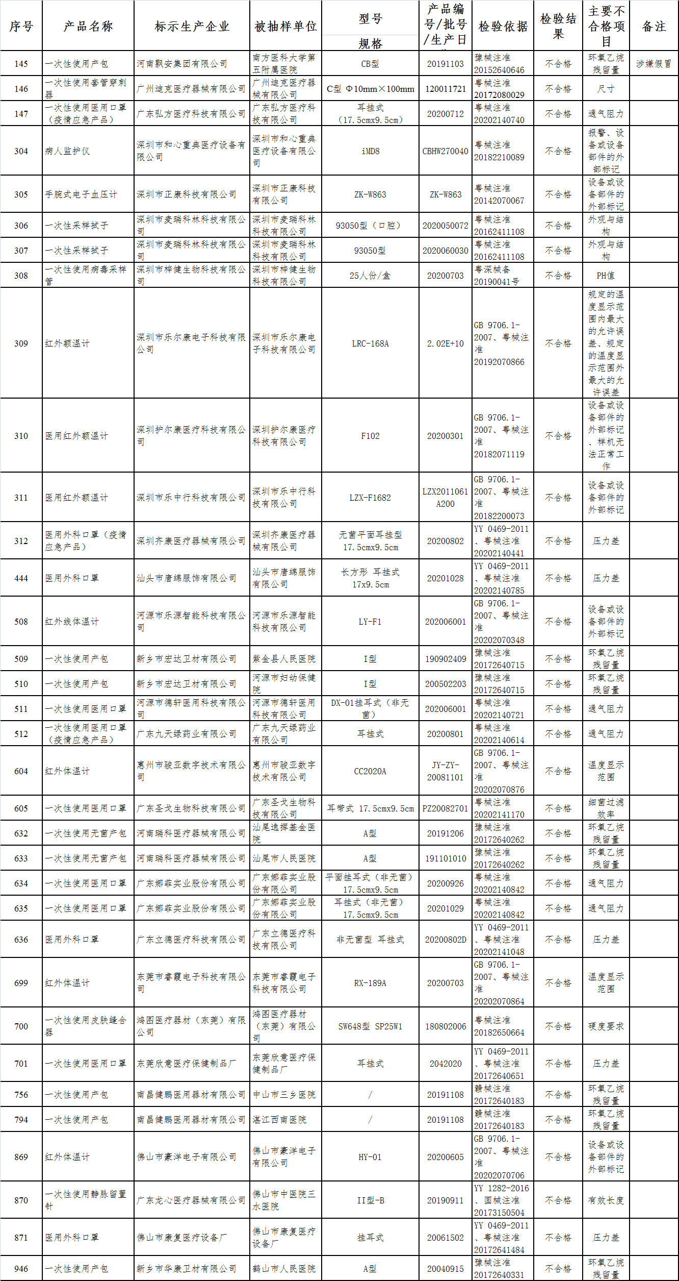 广东省医疗器械不合格产品