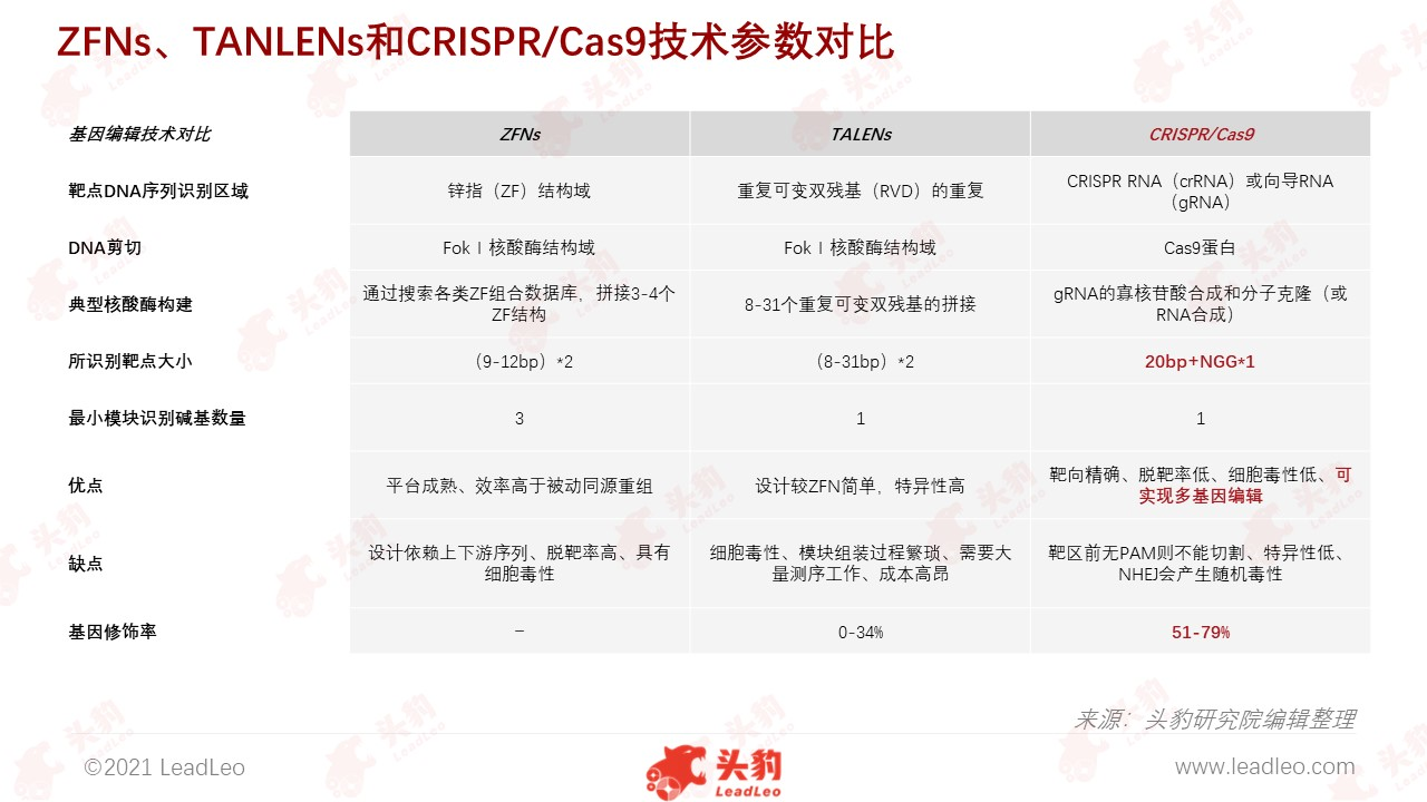 参数对比