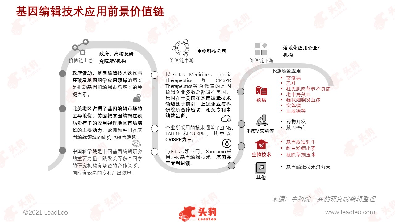 基因编辑技术应用前景价值链