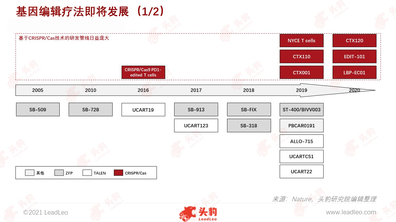 基因编辑疗法即将腾飞1