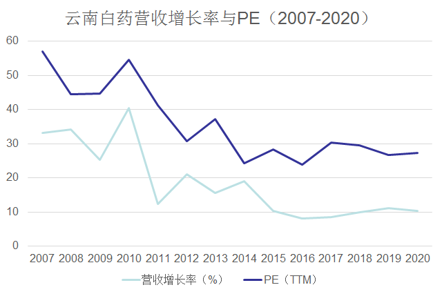 云南白药营收增长率与PE