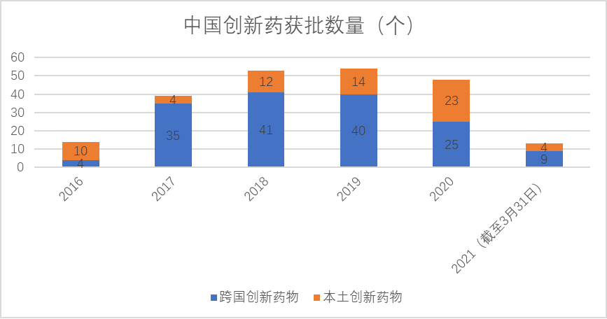 中国创新药获批数量