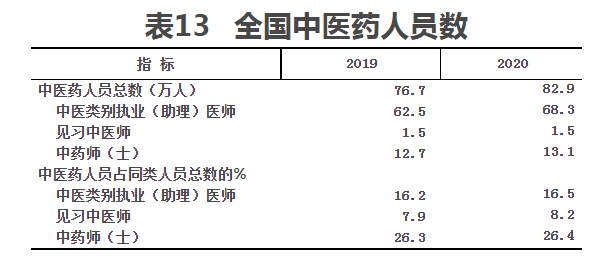 表13