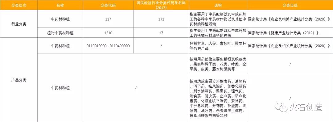 表 1：中药材种植行业及产品分类