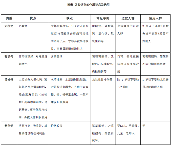 附表 各类钙剂的作用特点及选用.