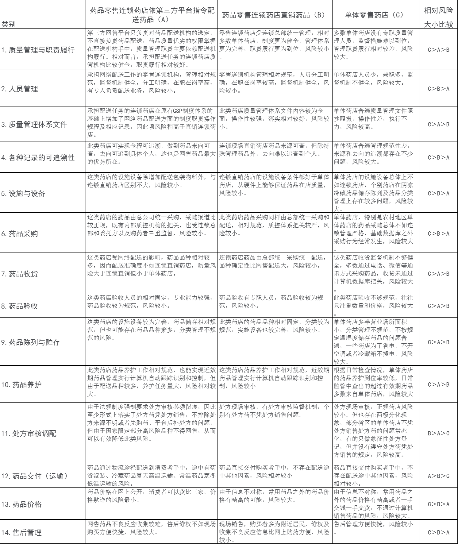 网售药品风险比较