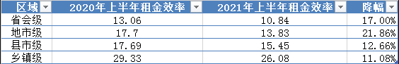 一心堂药业直营门店经营效率