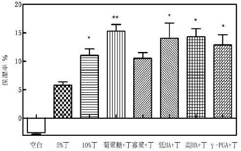 图5 天然多糖和丁二醇复配保湿率