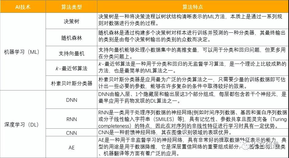 表1：人工智能常见应用算法