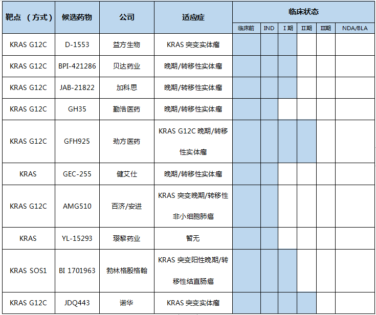 国内KRAS抑制剂临床情况