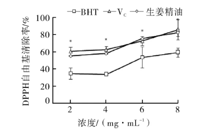 图1 生姜精油对DPPH自由基的清除能力