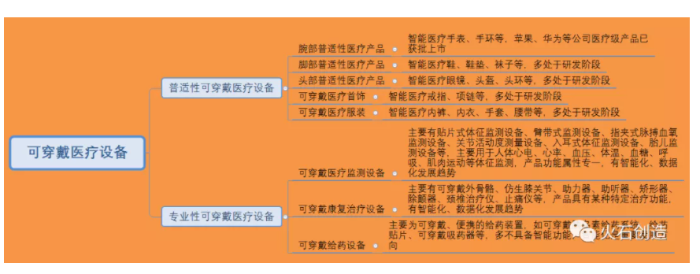 图1：可穿戴医疗设备分类图谱