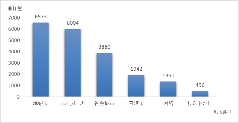 图2  各地域类型抽样数量分布图