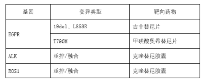 表1 伴随诊断用途的基因变异类型及相应的靶向药物