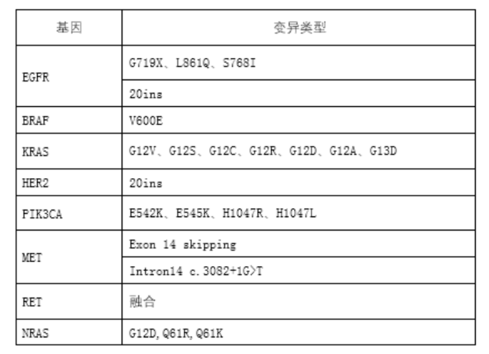 表2 仅进行了检测性能评价的基因变异类型