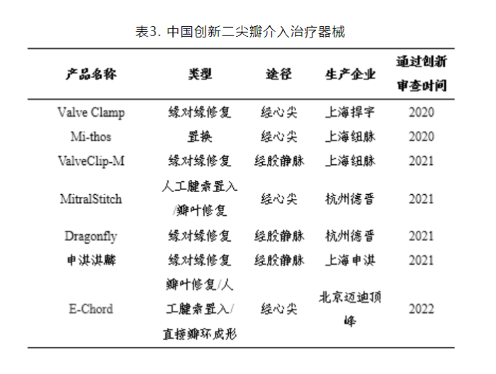 表3　我国部分创新经导管二尖瓣治疗器械