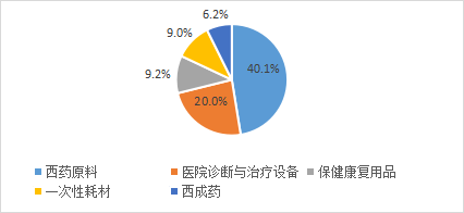 图1 2023年前5大类出口商品出口额占比