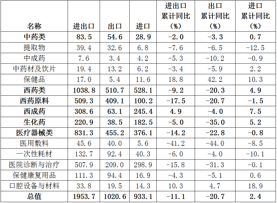 表1 2023年中国医药健康产品进出口统计（单位：亿美元）