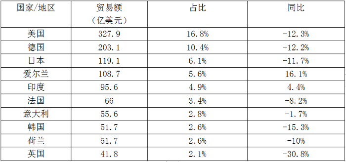 表2  2023我国医药健康产品前10大贸易市场