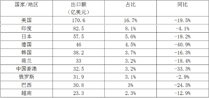 表3  2023我国医药健康产品前10大出口市场