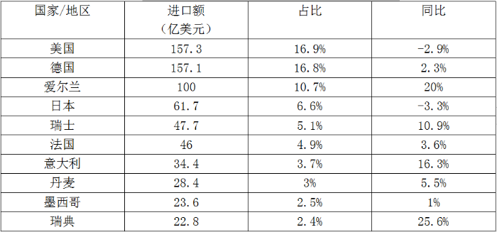 表4 2023我国医药健康产品前10大进口市场