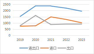 图4 2019-2023年中国医药产品进出口情况 单位：亿美元