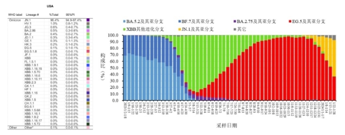 图为美国和中国新冠感染变异株情况。