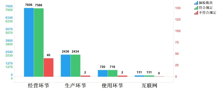 图4.化学药品各抽样环节检验信息示意图