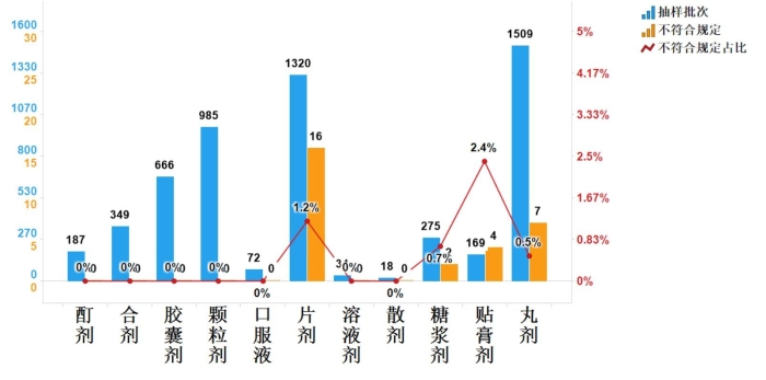 图9.中成药各剂型检验信息示意图