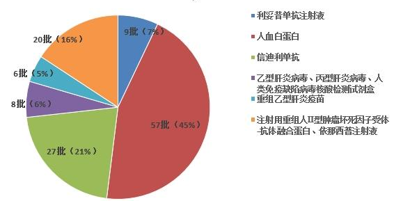 图10.生物制品抽检品种信息示意图