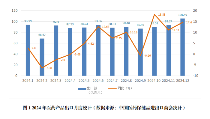 图1 2024年医药产品出口月度统计（数据来源：中国医药保健品进出口商会统计）