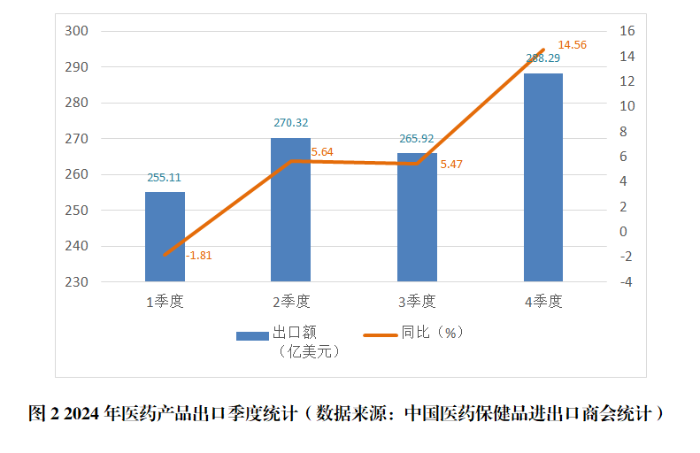 图2 2024年医药产品出口季度统计（数据来源：中国医药保健品进出口商会统计）