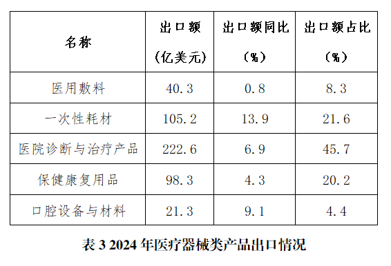 表3 2024年医疗器械类产品出口情况